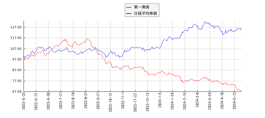 第一興商と日経平均株価のパフォーマンス比較チャート