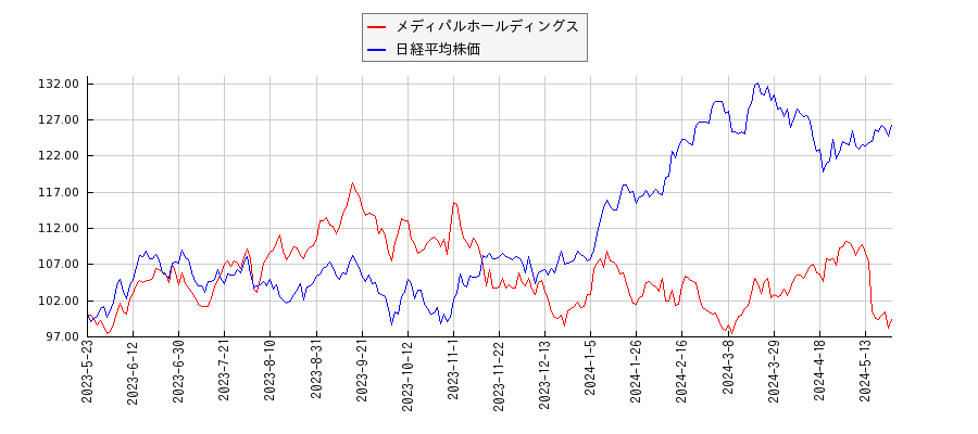 メディパルホールディングスと日経平均株価のパフォーマンス比較チャート