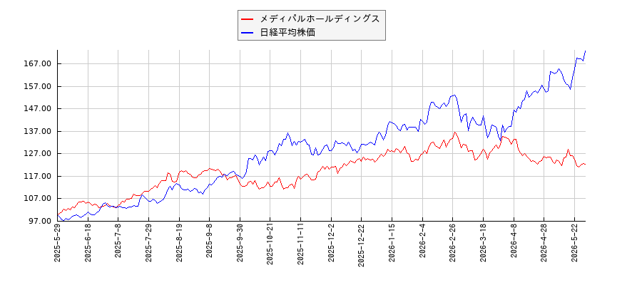 メディパルホールディングスと日経平均株価のパフォーマンス比較チャート