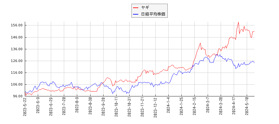 ヤギと日経平均株価のパフォーマンス比較チャート