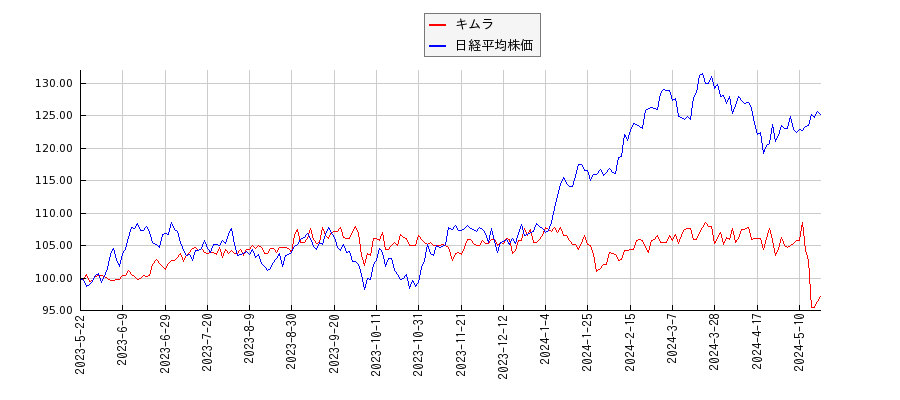 キムラと日経平均株価のパフォーマンス比較チャート