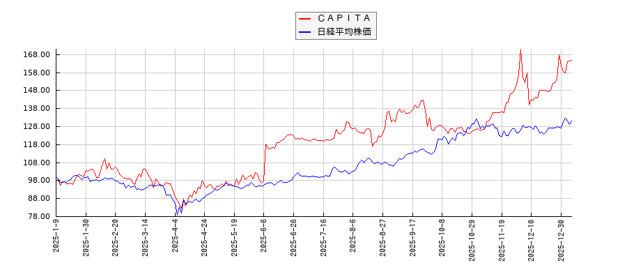 ＣＡＰＩＴＡと日経平均株価のパフォーマンス比較チャート