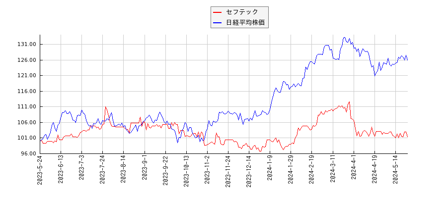セフテックと日経平均株価のパフォーマンス比較チャート