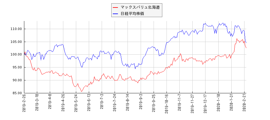 マックスバリュ北海道と日経平均株価のパフォーマンス比較チャート