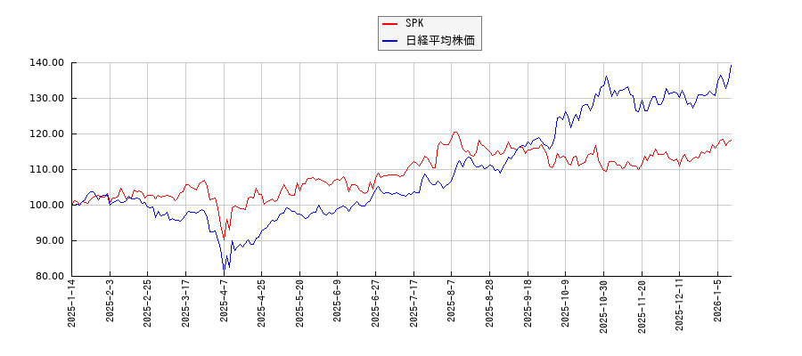 SPKと日経平均株価のパフォーマンス比較チャート
