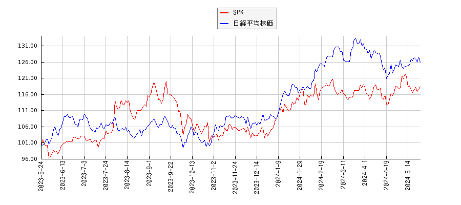 SPKと日経平均株価のパフォーマンス比較チャート