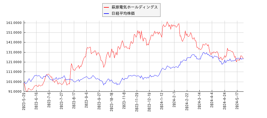 萩原電気ホールディングスと日経平均株価のパフォーマンス比較チャート