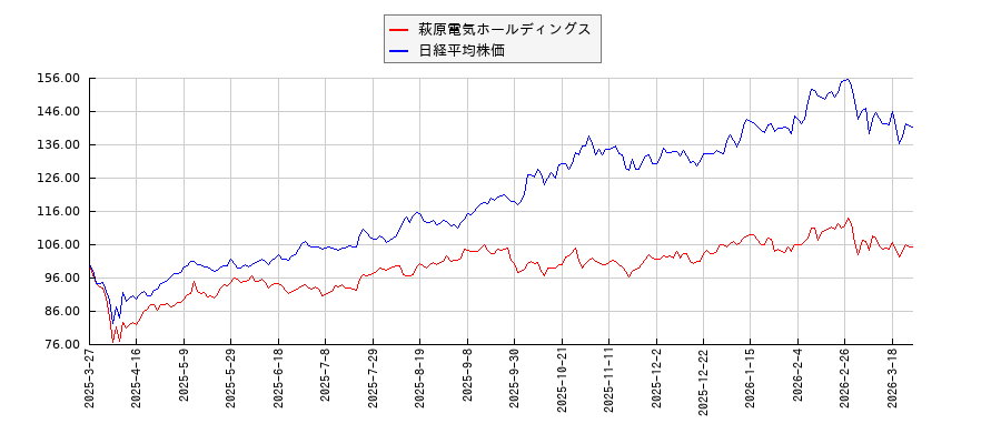 萩原電気ホールディングスと日経平均株価のパフォーマンス比較チャート