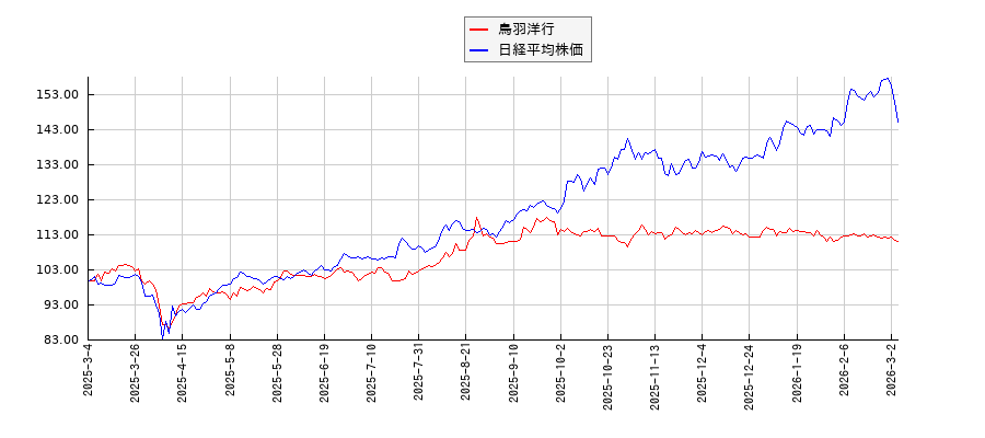 鳥羽洋行と日経平均株価のパフォーマンス比較チャート