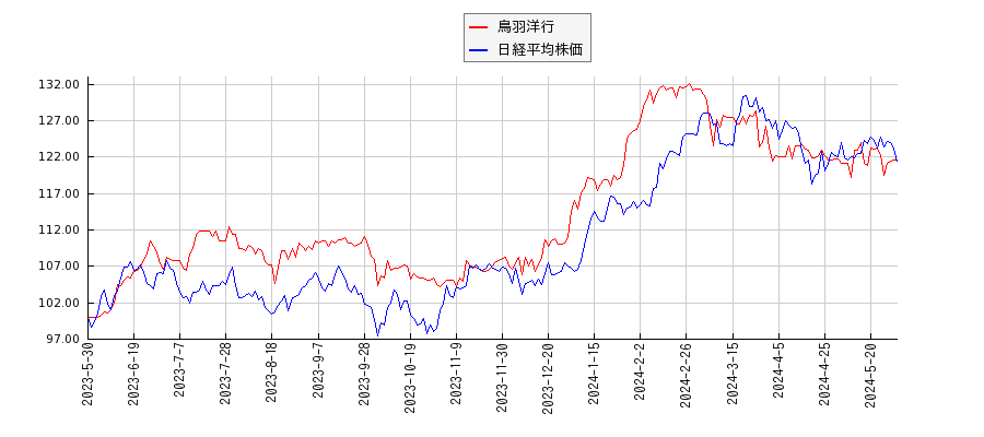鳥羽洋行と日経平均株価のパフォーマンス比較チャート
