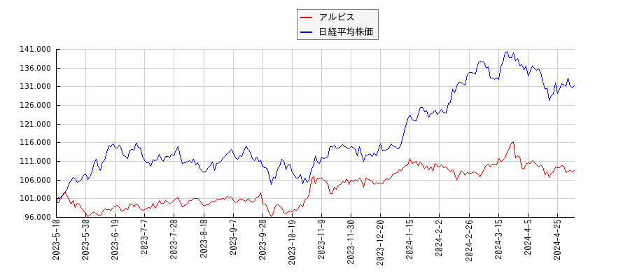 アルビスと日経平均株価のパフォーマンス比較チャート