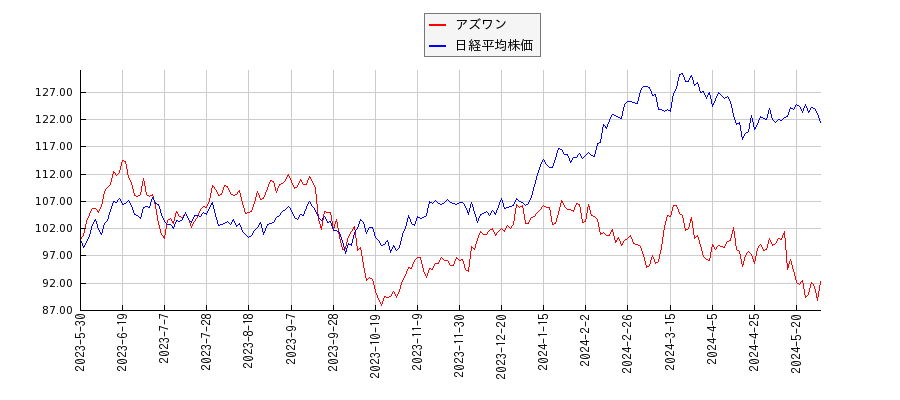 アズワンと日経平均株価のパフォーマンス比較チャート