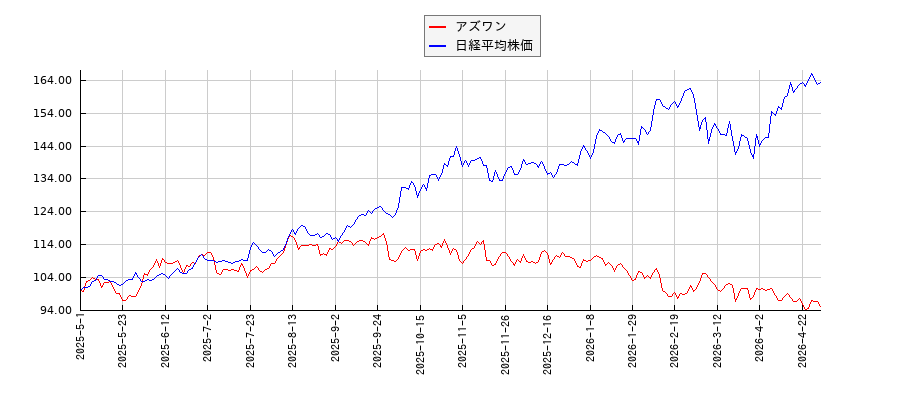 アズワンと日経平均株価のパフォーマンス比較チャート