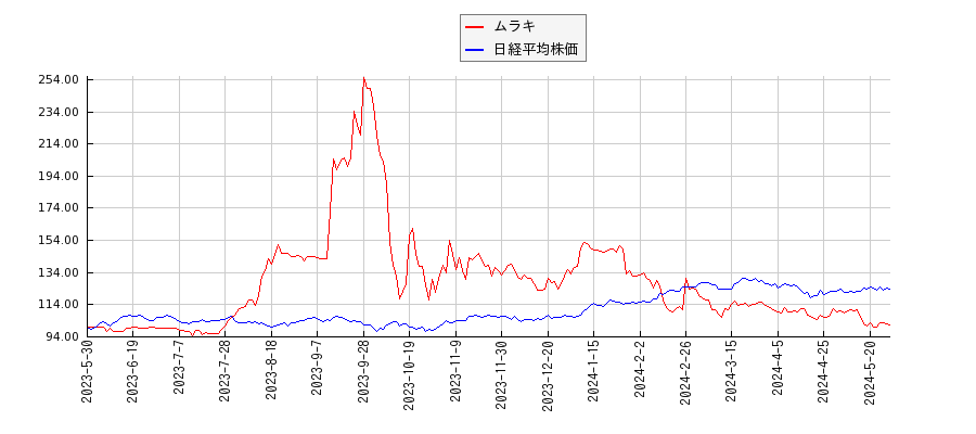 ムラキと日経平均株価のパフォーマンス比較チャート