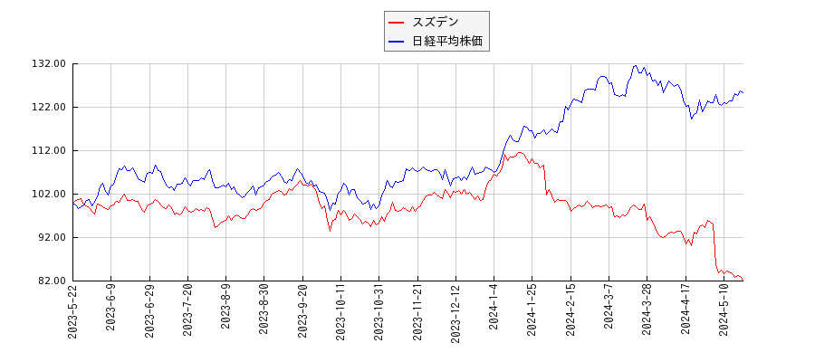 スズデンと日経平均株価のパフォーマンス比較チャート