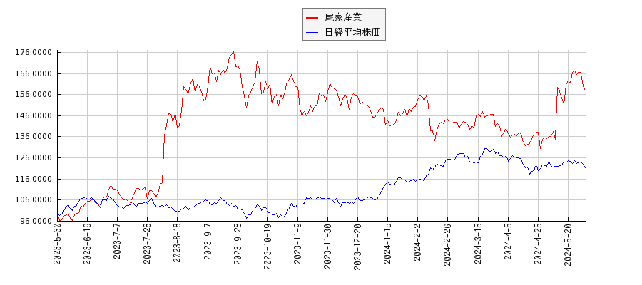 尾家産業と日経平均株価のパフォーマンス比較チャート