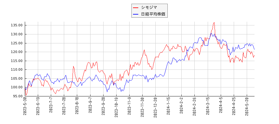 シモジマと日経平均株価のパフォーマンス比較チャート