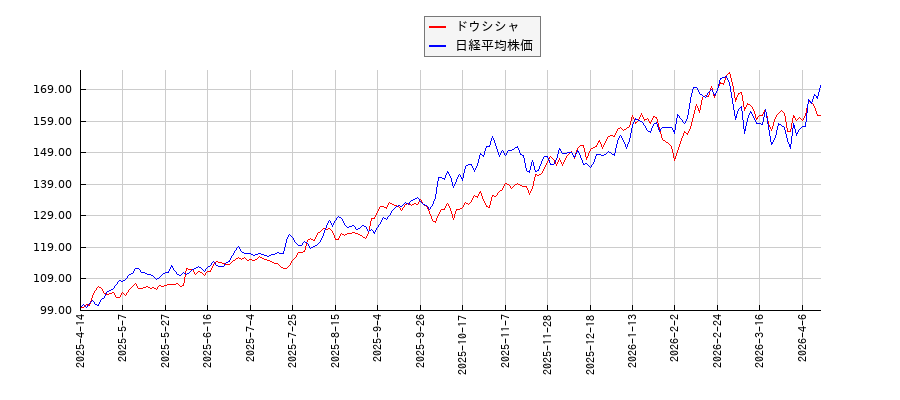 ドウシシャと日経平均株価のパフォーマンス比較チャート