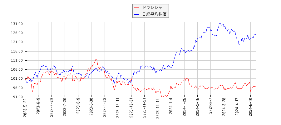 ドウシシャと日経平均株価のパフォーマンス比較チャート