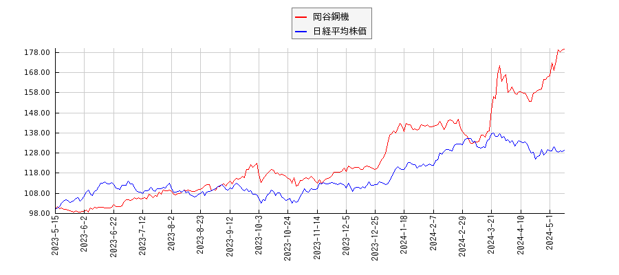 岡谷鋼機と日経平均株価のパフォーマンス比較チャート