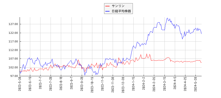 サンリンと日経平均株価のパフォーマンス比較チャート