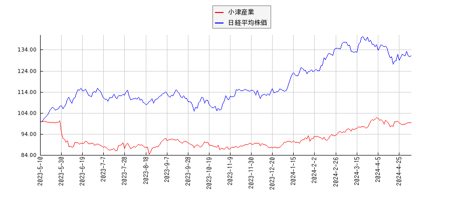 小津産業と日経平均株価のパフォーマンス比較チャート