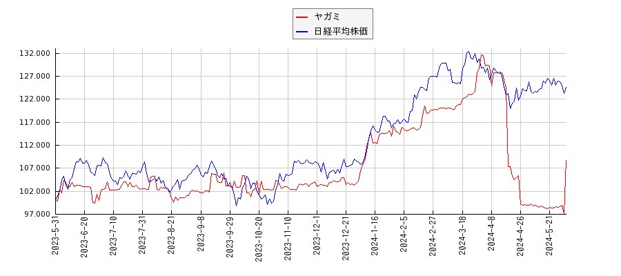 ヤガミと日経平均株価のパフォーマンス比較チャート