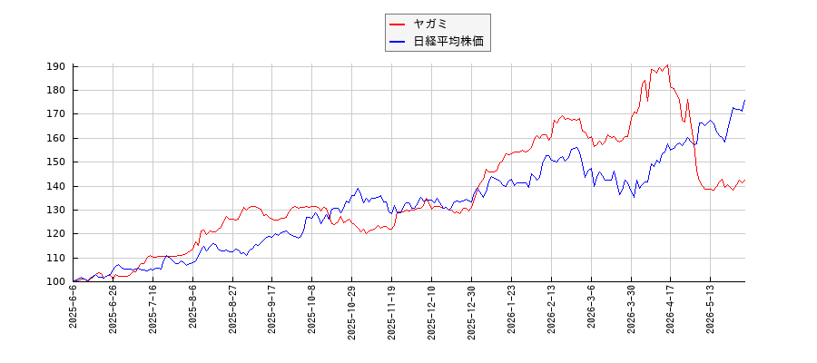 ヤガミと日経平均株価のパフォーマンス比較チャート