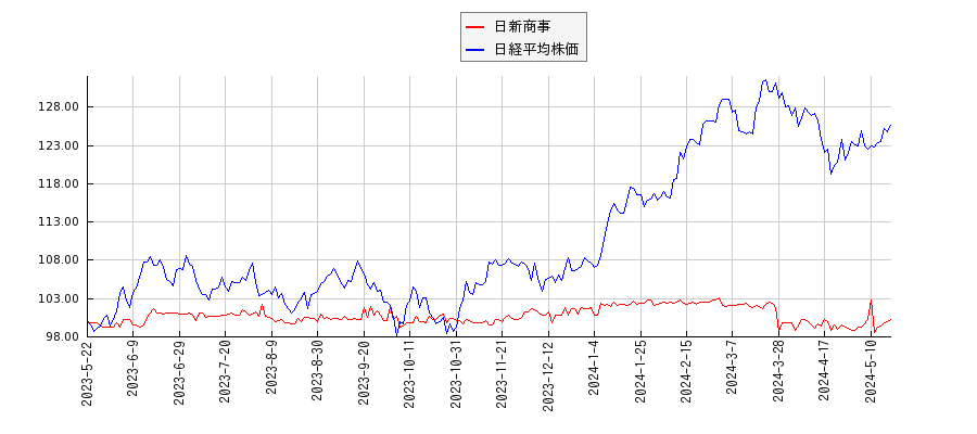 日新商事と日経平均株価のパフォーマンス比較チャート