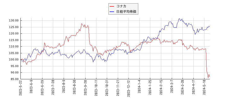 コナカと日経平均株価のパフォーマンス比較チャート