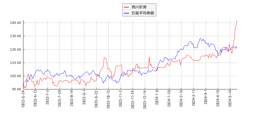 西川計測と日経平均株価のパフォーマンス比較チャート