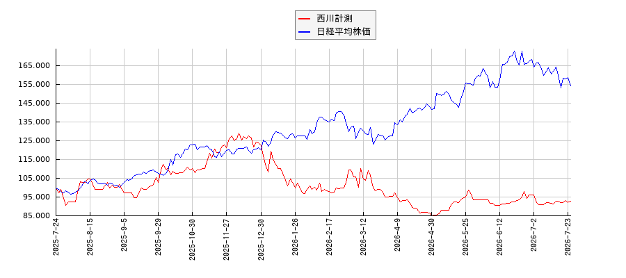 西川計測と日経平均株価のパフォーマンス比較チャート
