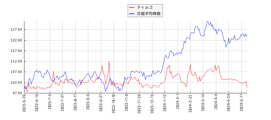 ティムコと日経平均株価のパフォーマンス比較チャート