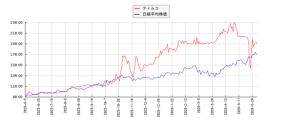 ティムコと日経平均株価のパフォーマンス比較チャート