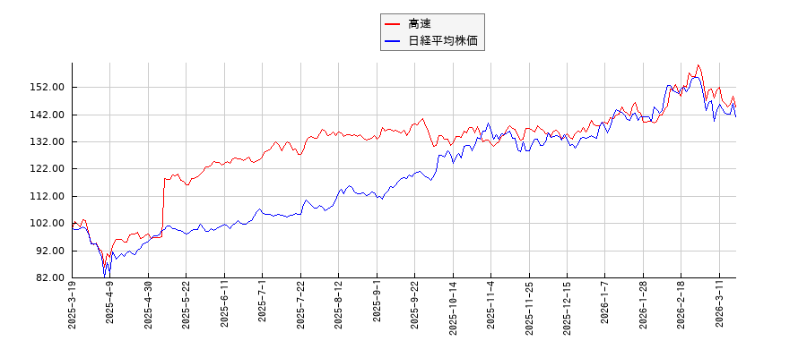 高速と日経平均株価のパフォーマンス比較チャート