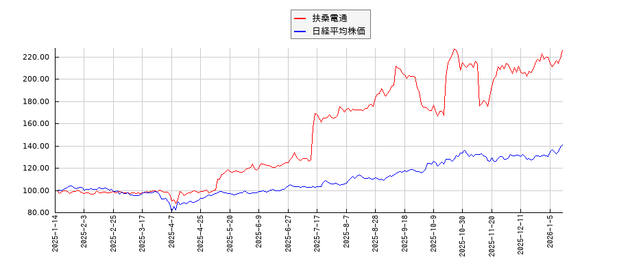 扶桑電通と日経平均株価のパフォーマンス比較チャート