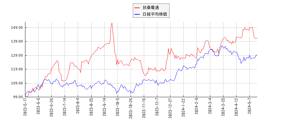 扶桑電通と日経平均株価のパフォーマンス比較チャート