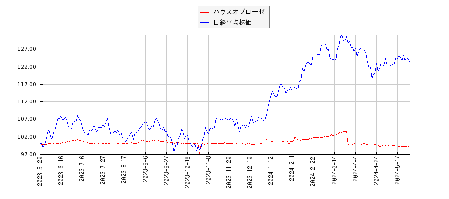 ハウスオブローゼと日経平均株価のパフォーマンス比較チャート