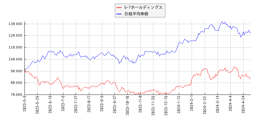 G-7ホールディングスと日経平均株価のパフォーマンス比較チャート
