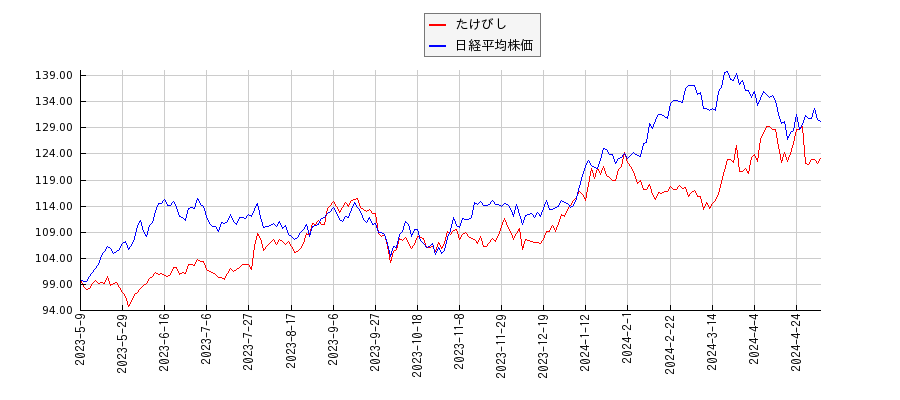 たけびしと日経平均株価のパフォーマンス比較チャート