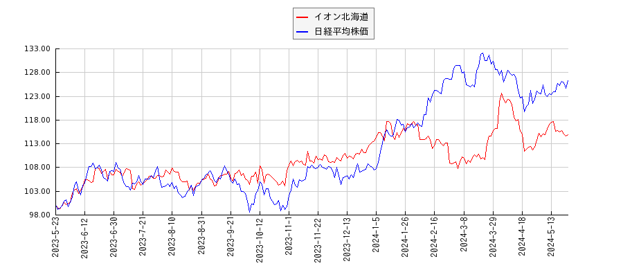 イオン北海道と日経平均株価のパフォーマンス比較チャート