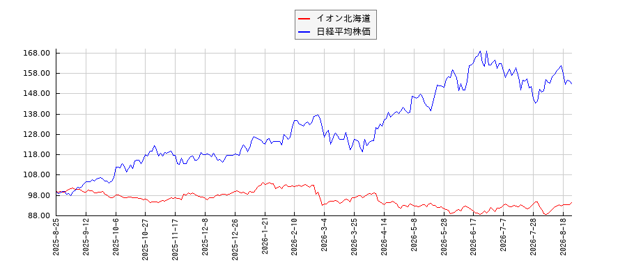 イオン北海道と日経平均株価のパフォーマンス比較チャート