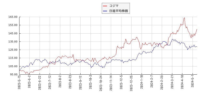 コジマと日経平均株価のパフォーマンス比較チャート