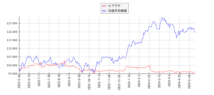 ヒマラヤと日経平均株価のパフォーマンス比較チャート