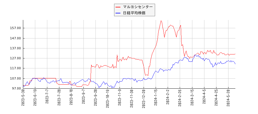 マルヨシセンターと日経平均株価のパフォーマンス比較チャート