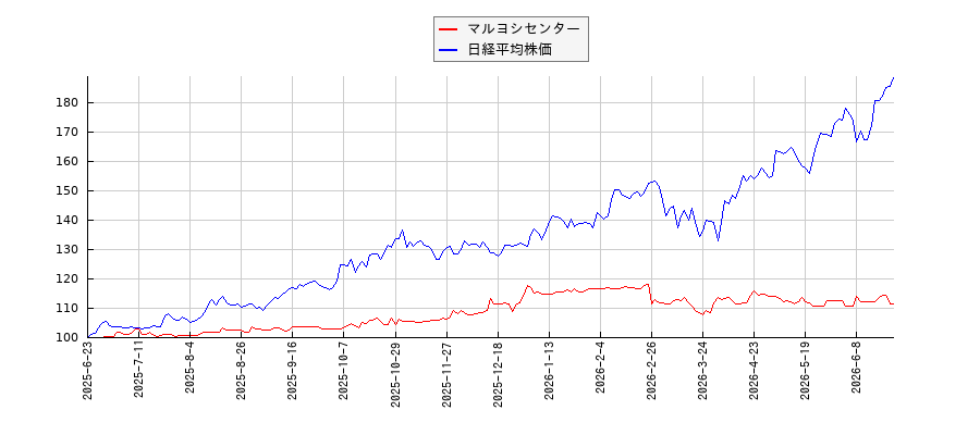 マルヨシセンターと日経平均株価のパフォーマンス比較チャート