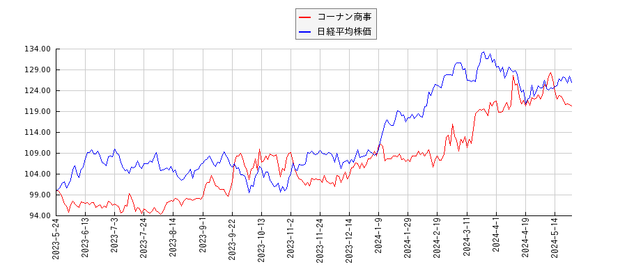 コーナン商事と日経平均株価のパフォーマンス比較チャート