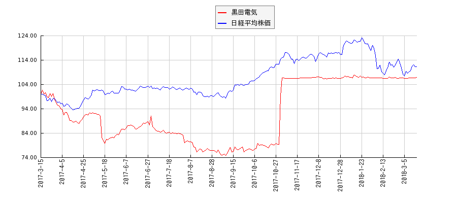 黒田電気と日経平均株価のパフォーマンス比較チャート