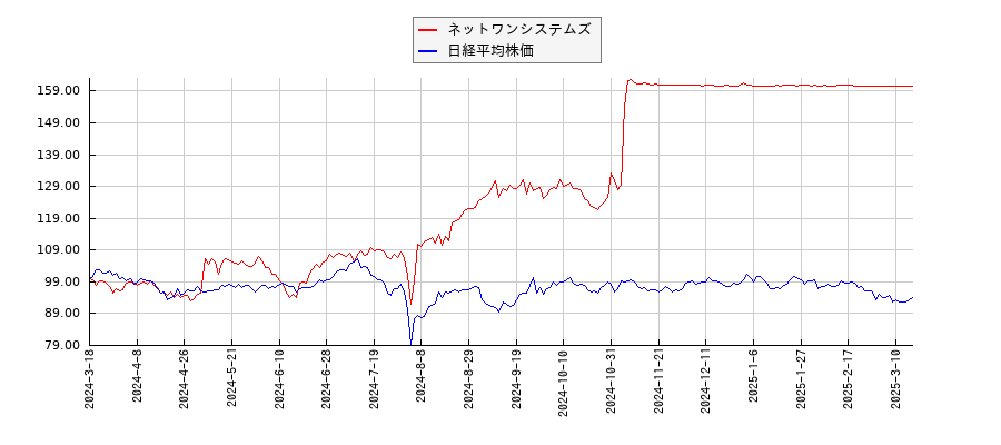 ネットワンシステムズと日経平均株価のパフォーマンス比較チャート