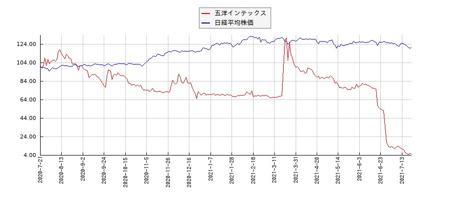 五洋インテックスと日経平均株価のパフォーマンス比較チャート